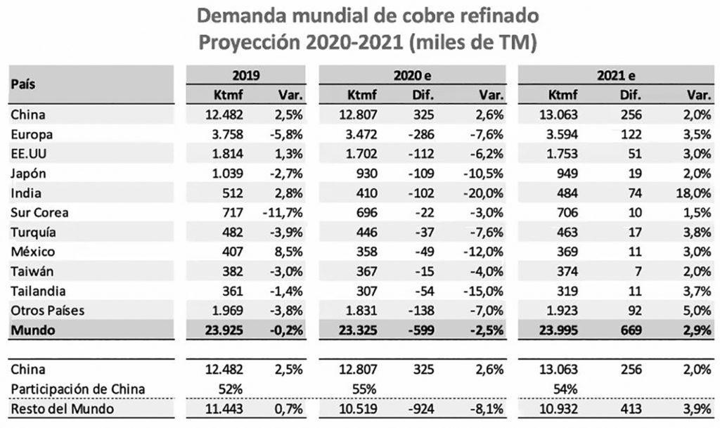 Regulación Acumulativo Rancio Cochilco Pronostica Precio del Cobre de US$2.90 en 2021 | Equipo Minero